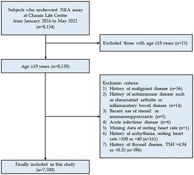 Association between resting heart rate and low natural killer cell activity: a cross-sectional study